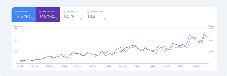 customers charts