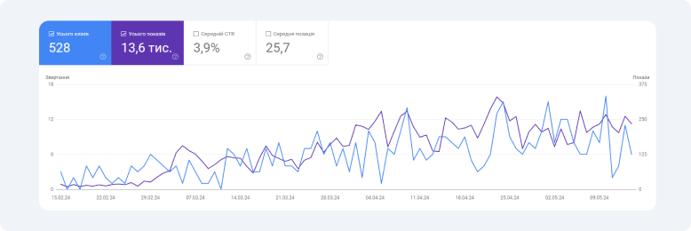 customers charts